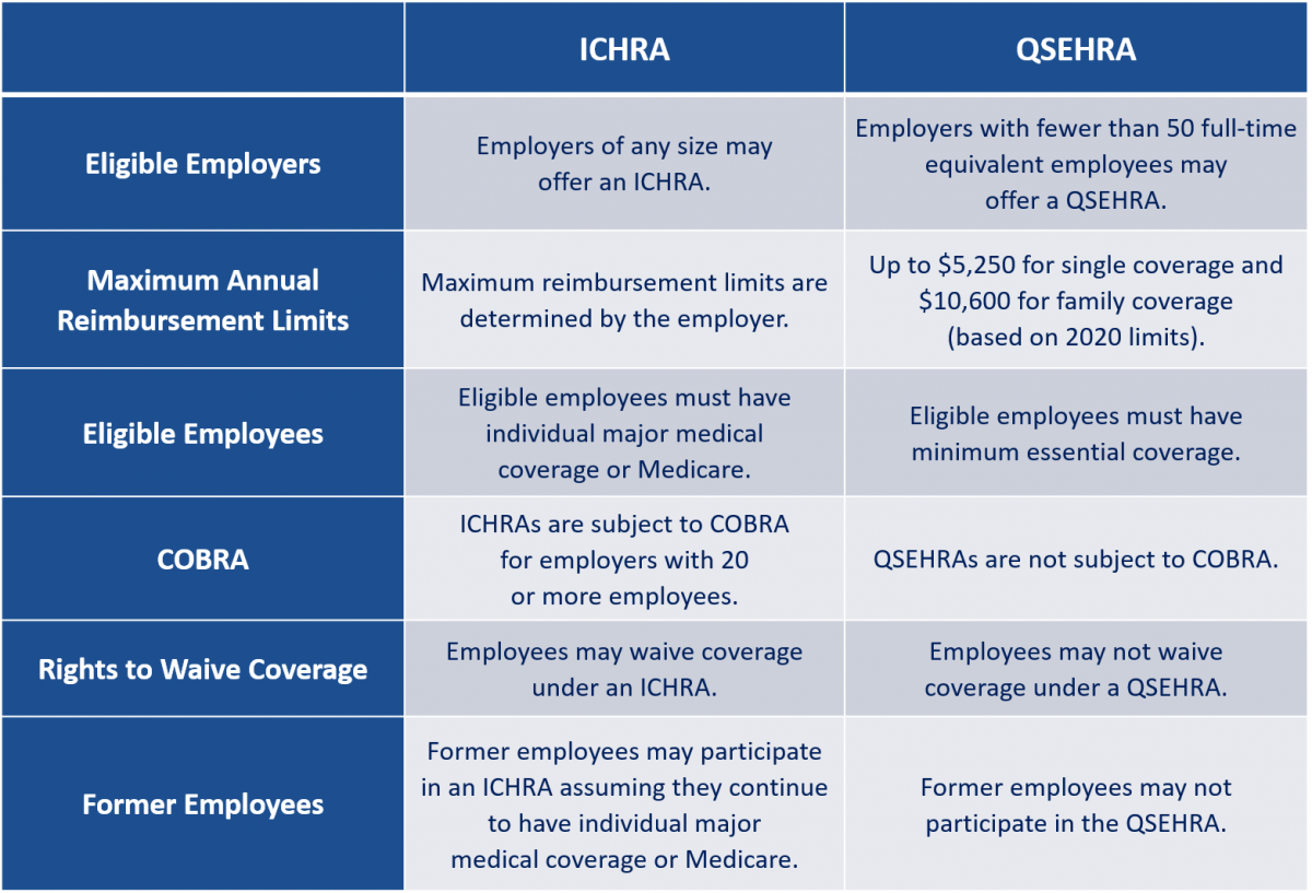 ICHRA vs. QSEHRA What's a Small Business to Do? Flexible Benefit